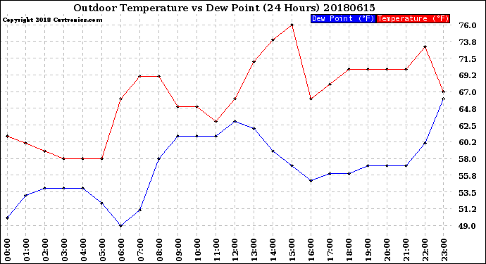 Milwaukee Weather Outdoor Temperature<br>vs Dew Point<br>(24 Hours)