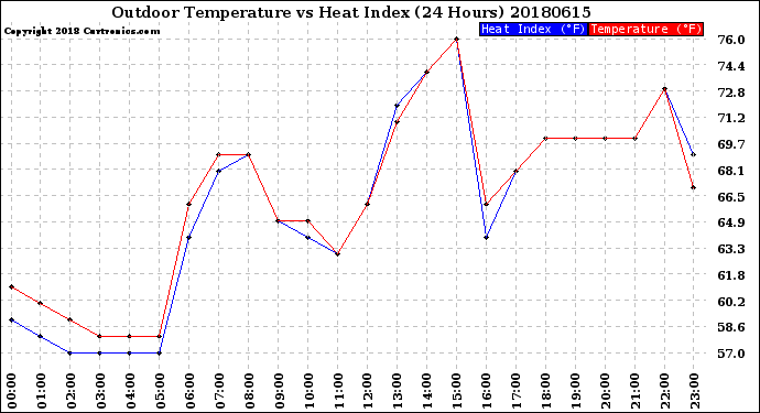 Milwaukee Weather Outdoor Temperature<br>vs Heat Index<br>(24 Hours)
