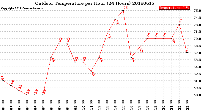Milwaukee Weather Outdoor Temperature<br>per Hour<br>(24 Hours)