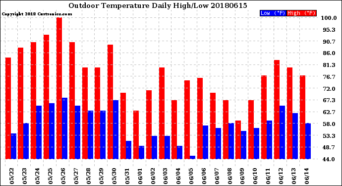 Milwaukee Weather Outdoor Temperature<br>Daily High/Low