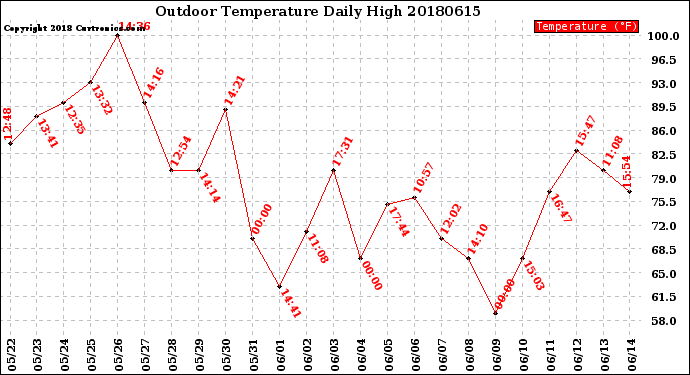 Milwaukee Weather Outdoor Temperature<br>Daily High