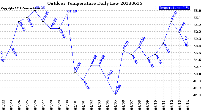 Milwaukee Weather Outdoor Temperature<br>Daily Low