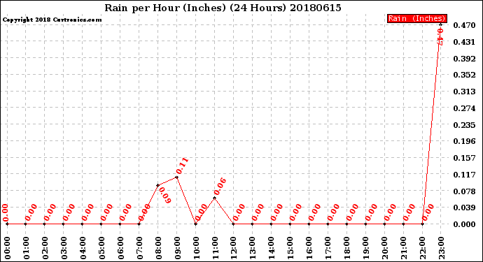 Milwaukee Weather Rain<br>per Hour<br>(Inches)<br>(24 Hours)