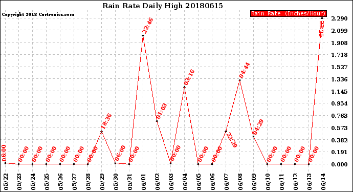 Milwaukee Weather Rain Rate<br>Daily High