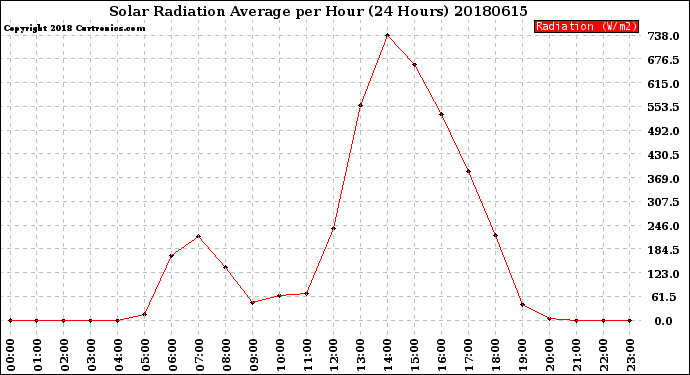 Milwaukee Weather Solar Radiation Average<br>per Hour<br>(24 Hours)