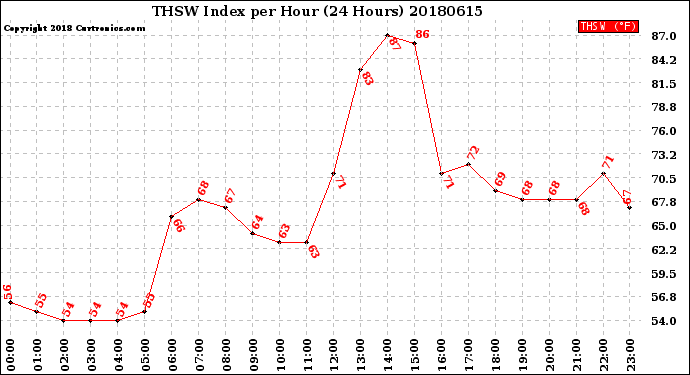 Milwaukee Weather THSW Index<br>per Hour<br>(24 Hours)