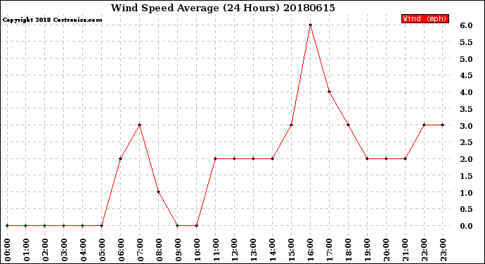 Milwaukee Weather Wind Speed<br>Average<br>(24 Hours)