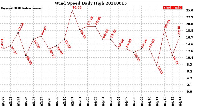 Milwaukee Weather Wind Speed<br>Daily High