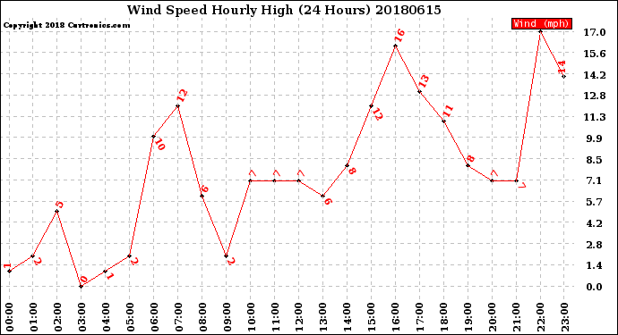 Milwaukee Weather Wind Speed<br>Hourly High<br>(24 Hours)