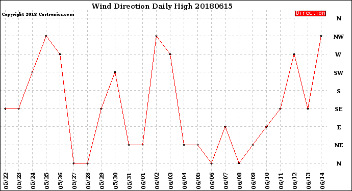 Milwaukee Weather Wind Direction<br>Daily High