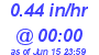 Milwaukee Weather Rain Rate Today