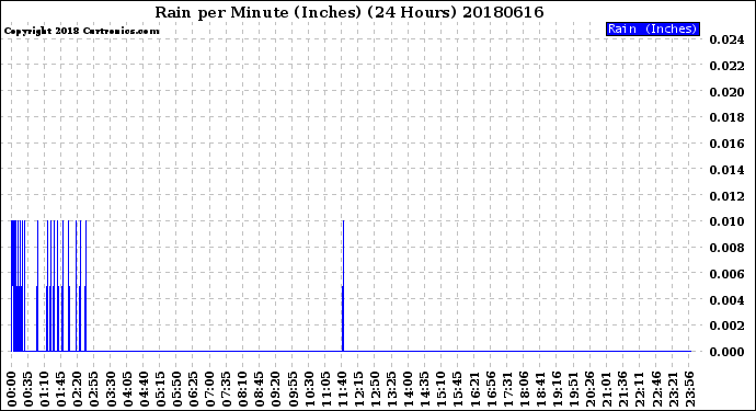 Milwaukee Weather Rain<br>per Minute<br>(Inches)<br>(24 Hours)