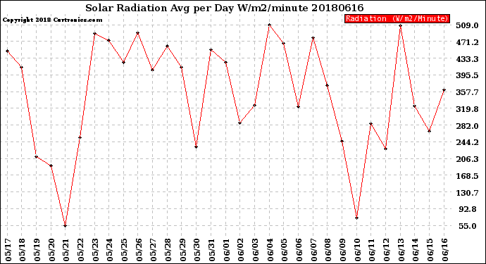 Milwaukee Weather Solar Radiation<br>Avg per Day W/m2/minute