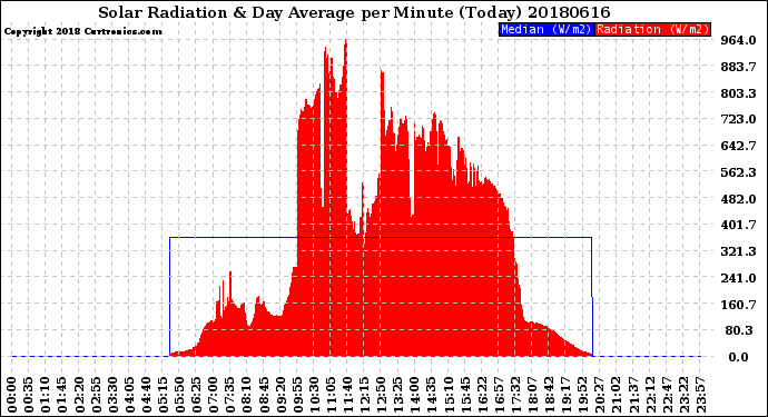 Milwaukee Weather Solar Radiation<br>& Day Average<br>per Minute<br>(Today)