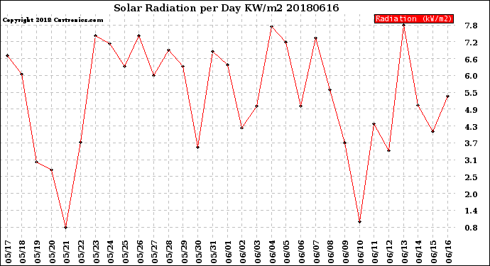 Milwaukee Weather Solar Radiation<br>per Day KW/m2