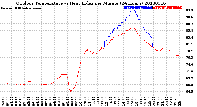 Milwaukee Weather Outdoor Temperature<br>vs Heat Index<br>per Minute<br>(24 Hours)