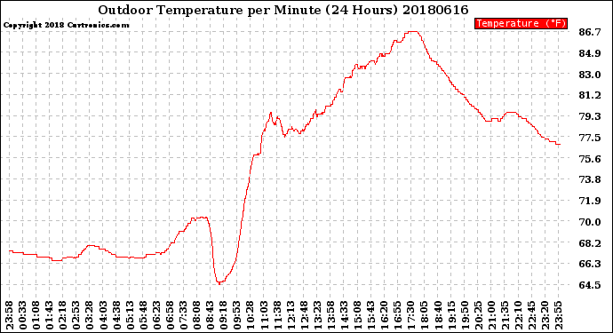 Milwaukee Weather Outdoor Temperature<br>per Minute<br>(24 Hours)