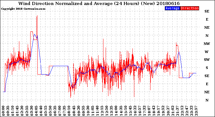 Milwaukee Weather Wind Direction<br>Normalized and Average<br>(24 Hours) (New)