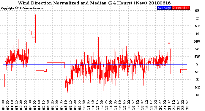 Milwaukee Weather Wind Direction<br>Normalized and Median<br>(24 Hours) (New)