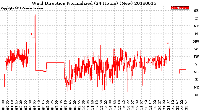 Milwaukee Weather Wind Direction<br>Normalized<br>(24 Hours) (New)
