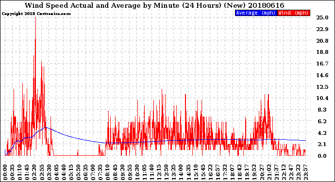 Milwaukee Weather Wind Speed<br>Actual and Average<br>by Minute<br>(24 Hours) (New)