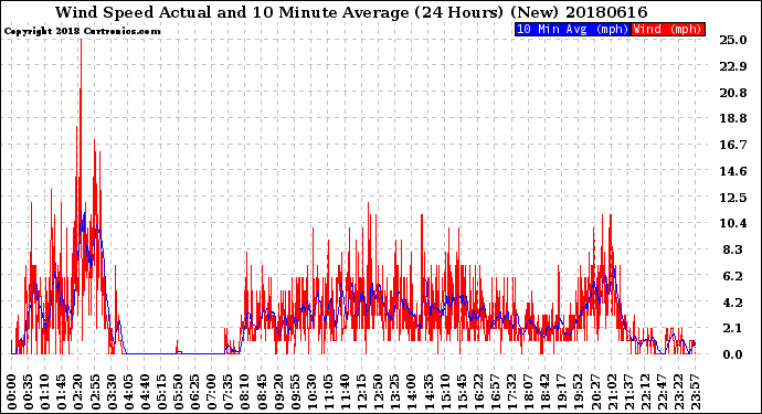 Milwaukee Weather Wind Speed<br>Actual and 10 Minute<br>Average<br>(24 Hours) (New)