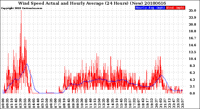 Milwaukee Weather Wind Speed<br>Actual and Hourly<br>Average<br>(24 Hours) (New)