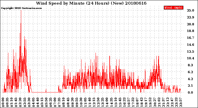 Milwaukee Weather Wind Speed<br>by Minute<br>(24 Hours) (New)