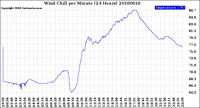 Milwaukee Weather Wind Chill<br>per Minute<br>(24 Hours)