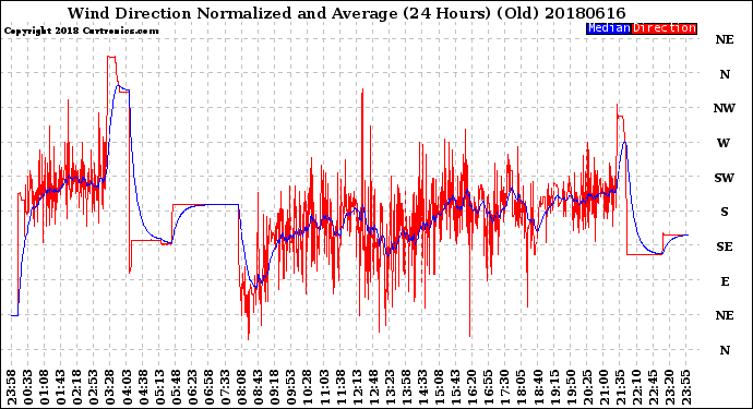 Milwaukee Weather Wind Direction<br>Normalized and Average<br>(24 Hours) (Old)