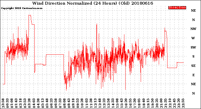 Milwaukee Weather Wind Direction<br>Normalized<br>(24 Hours) (Old)