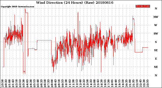 Milwaukee Weather Wind Direction<br>(24 Hours) (Raw)
