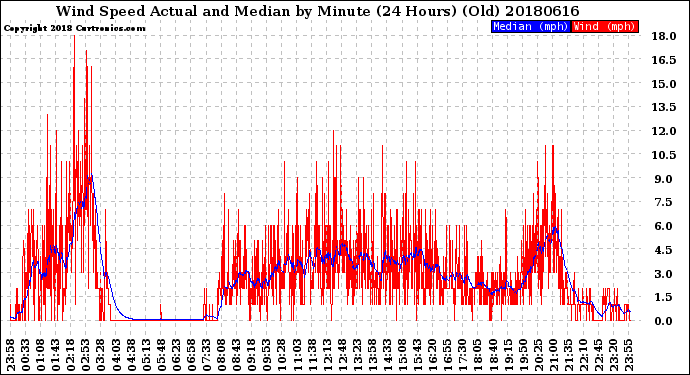 Milwaukee Weather Wind Speed<br>Actual and Median<br>by Minute<br>(24 Hours) (Old)