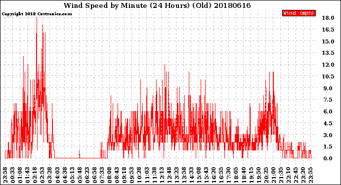 Milwaukee Weather Wind Speed<br>by Minute<br>(24 Hours) (Old)