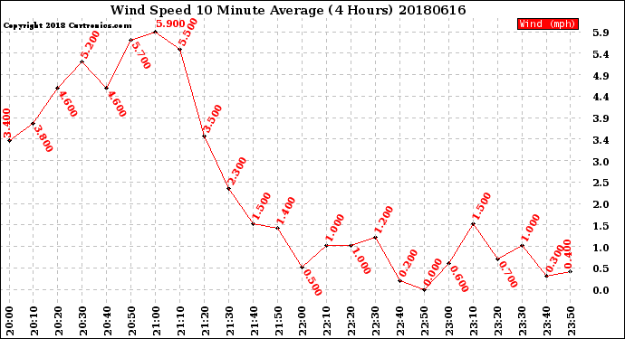 Milwaukee Weather Wind Speed<br>10 Minute Average<br>(4 Hours)