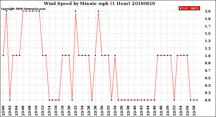 Milwaukee Weather Wind Speed<br>by Minute mph<br>(1 Hour)