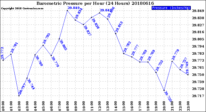 Milwaukee Weather Barometric Pressure<br>per Hour<br>(24 Hours)