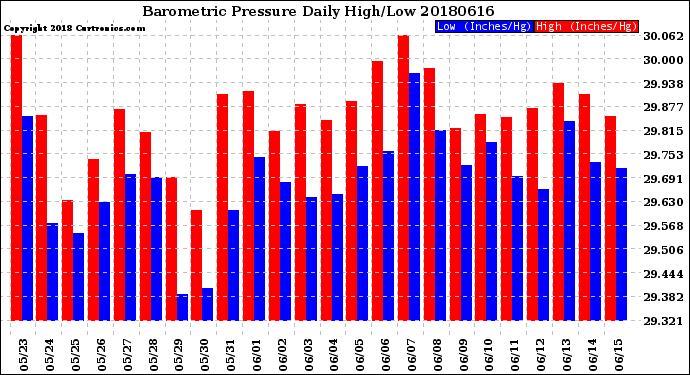 Milwaukee Weather Barometric Pressure<br>Daily High/Low