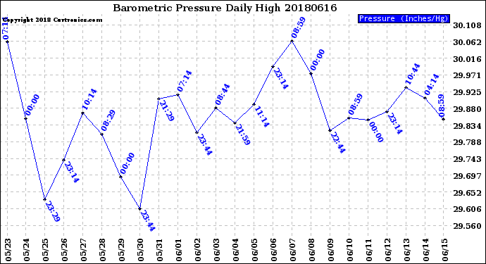 Milwaukee Weather Barometric Pressure<br>Daily High