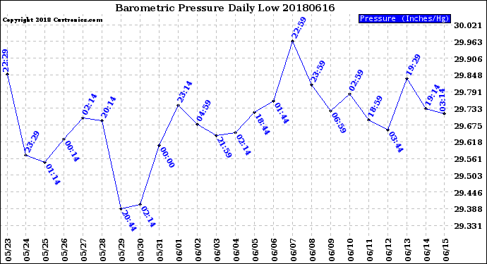 Milwaukee Weather Barometric Pressure<br>Daily Low