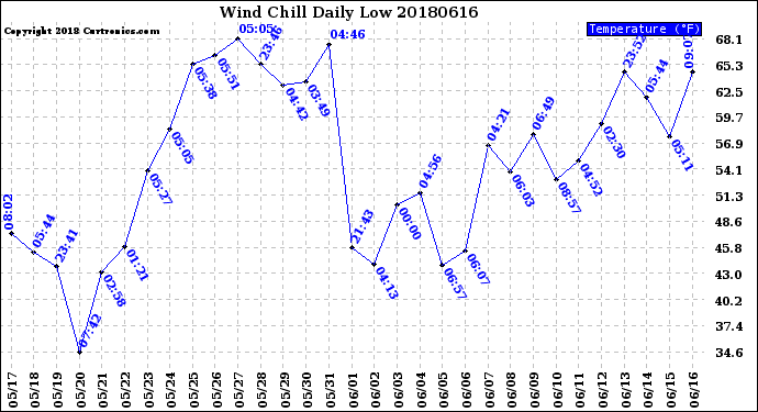 Milwaukee Weather Wind Chill<br>Daily Low
