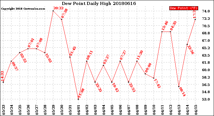Milwaukee Weather Dew Point<br>Daily High