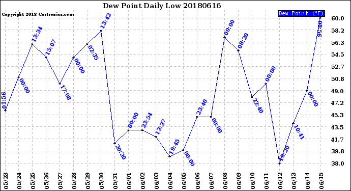 Milwaukee Weather Dew Point<br>Daily Low