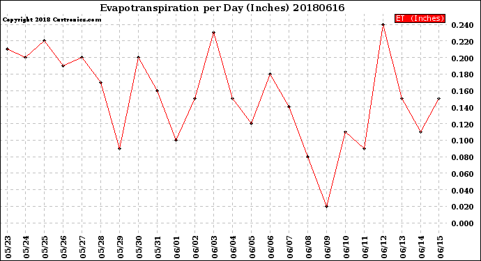 Milwaukee Weather Evapotranspiration<br>per Day (Inches)