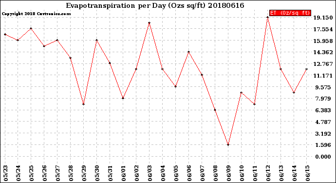 Milwaukee Weather Evapotranspiration<br>per Day (Ozs sq/ft)