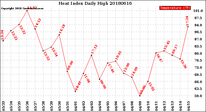 Milwaukee Weather Heat Index<br>Daily High