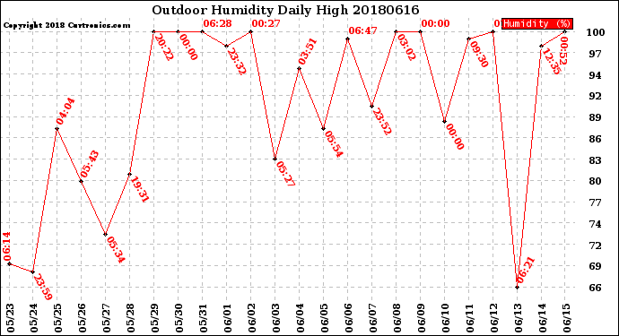 Milwaukee Weather Outdoor Humidity<br>Daily High