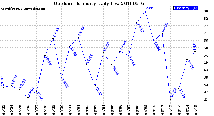 Milwaukee Weather Outdoor Humidity<br>Daily Low