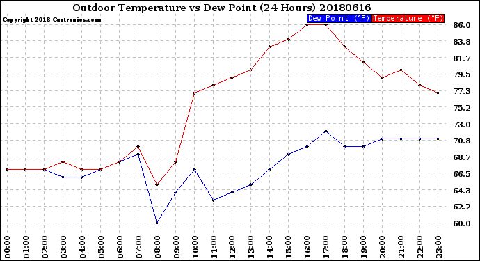 Milwaukee Weather Outdoor Temperature<br>vs Dew Point<br>(24 Hours)