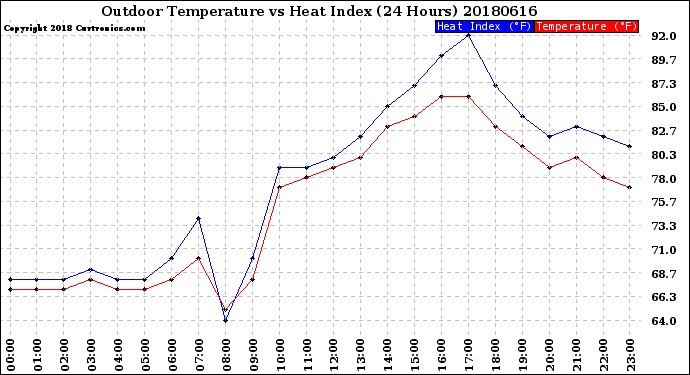 Milwaukee Weather Outdoor Temperature<br>vs Heat Index<br>(24 Hours)